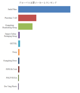  図.   世界の二軸延伸ポリエチレンフィルム市場におけるトップ10企業のランキングと市場シェア（2025年の調査データに基づく；最新のデータは、当社の最新調査データに基づいている）
