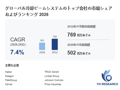 上記の図表／データは、YHResearchの最新レポート「グローバル冷却ビームシステムのトップ会社の市場シェアおよびランキング 2026」から引用されています。