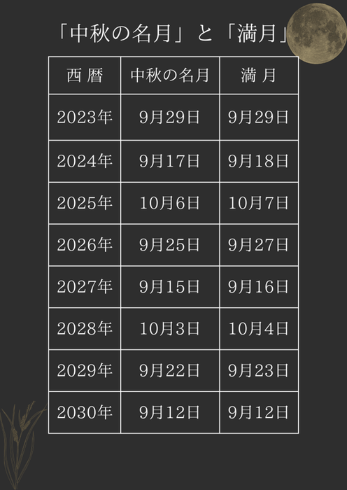 「中秋の名月」と「満月」