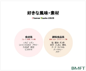 好きな風味・素材の2025年ランキング　 食材系は「いちご」「桃」「シャインマスカット」、 調味食品系は「チョコレート」「バニラ」「生クリーム」がトップ3