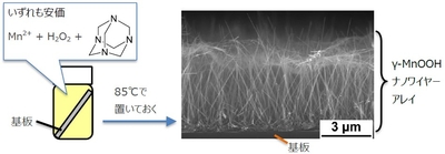 図3 きわめて簡単に合成可能な酸化マンガン（γ-MnOOH）ナノワイヤーアレイ。一般的な実験系研究室であれば合成可能。