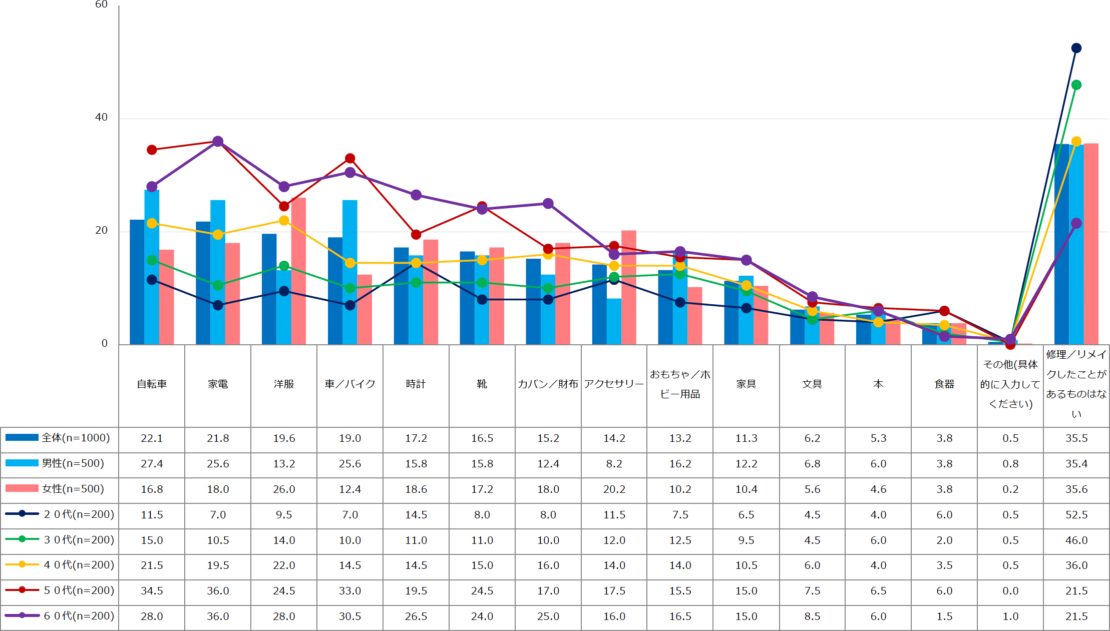 【図1】修理/リメイクしたことがあるもの(複数回答・n=1000)