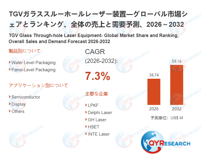 TGVガラススルーホールレーザー装置市場規模推移：2026年38.74百万米ドルから2032年59.16百万米ドルへ拡大