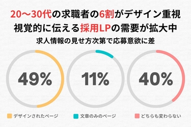 採用LP デザイン重視のトレンド 20-30代求職者の6割が視覚的演出を支持