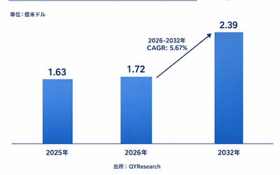 上記のデータは、YHResearchのレポート「グローバル純アルミニウム溶接ワイヤのトップ会社の市場シェアおよびランキング 2026」（2026年発行）に基づいています。最新のデータが必要な場合は、YHResearchまでお問い合わせください
