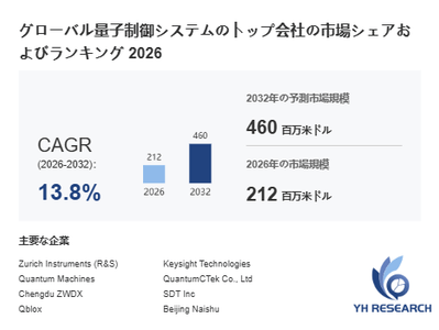 上記の図表／データは、YHResearchの最新レポート「グローバル量子制御システムのトップ会社の市場シェアおよびランキング 2026」から引用されています。