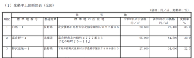 変動率上位順位表（全国）