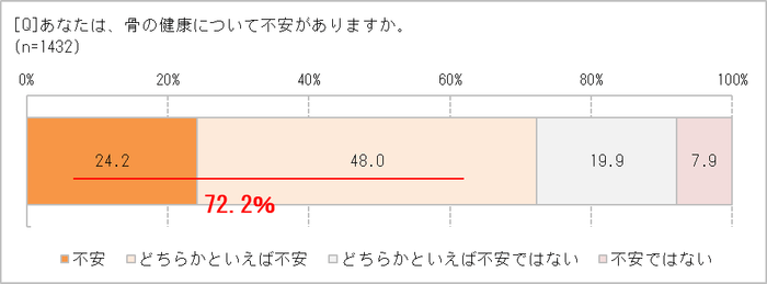 骨の健康に自信がある?