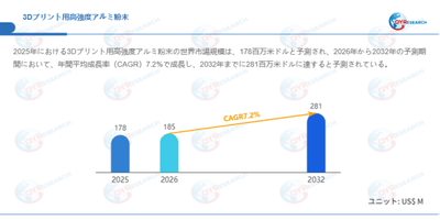 データ出典：QYResearch発行のレポート「3Dプリント用高強度アルミ粉末―グローバル市場シェアとランキング、売上・需要予測（2026～2032）」。連絡先：japan@qyresearch.com