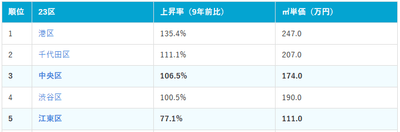 東京23区価格上昇率ランキング上位5位