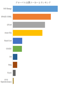  図.   世界のパッシブ放射冷却材料市場におけるトップ10企業のランキングと市場シェア（2025年の調査データに基づく；最新のデータは、当社の最新調査データに基づいている）