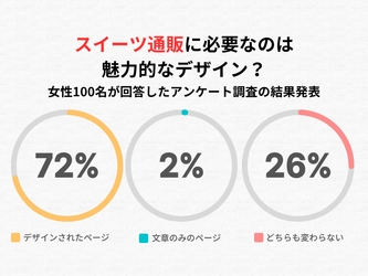 スイーツ通販に必要なのは魅力的なデザイン？女性100名が回答した『LPデザインの影響に関するアンケート調査』の結果発表