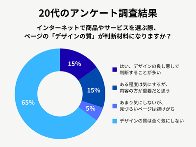 20代男性のアンケート調査結果