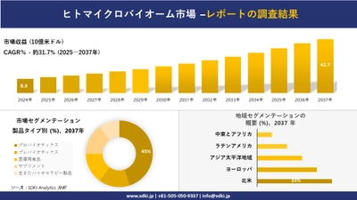 ヒトマイクロバイオーム市場の発展、傾向、需要、成長分析および予測2025ー2037年