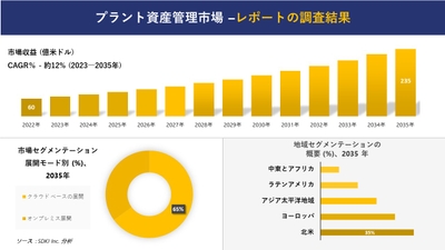 世界のプラント資産管理市場調査レポート
