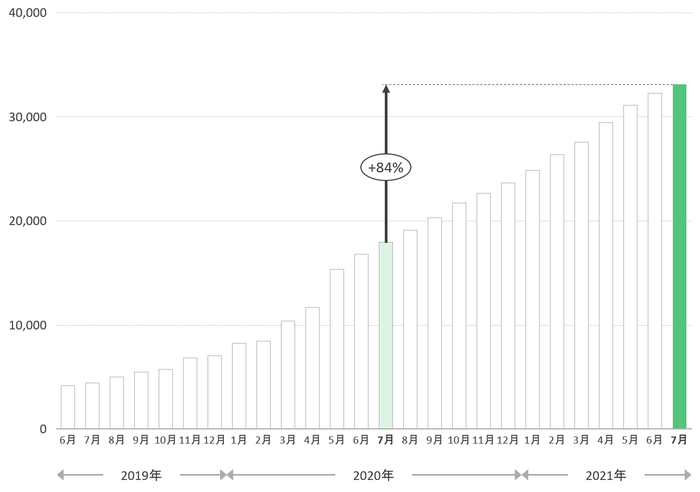 <図5. 会員医師アカウント数の推移>