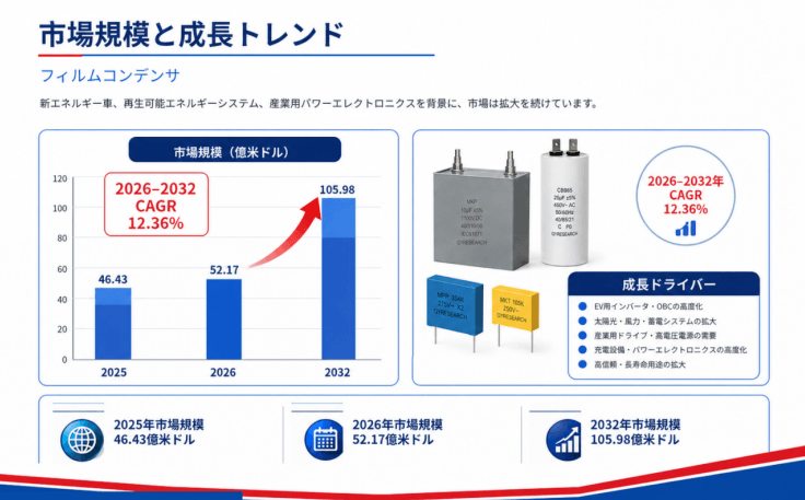 世界フィルムコンデンサ市場調査2026：2032年10822百万米ドル規模を展望