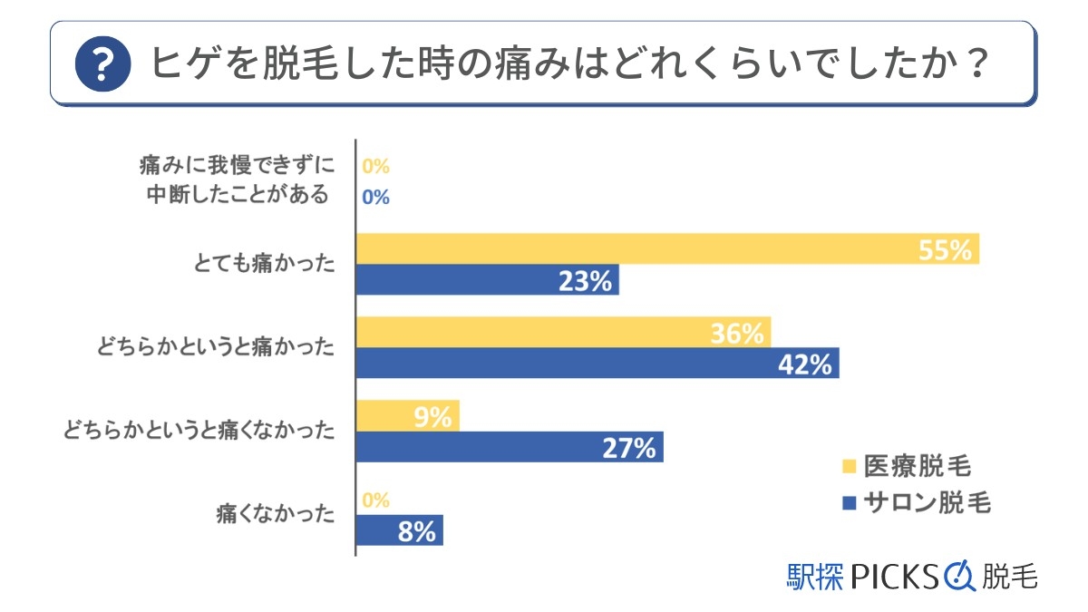 ヒゲ脱毛に関するアンケート調査「痛みについて」