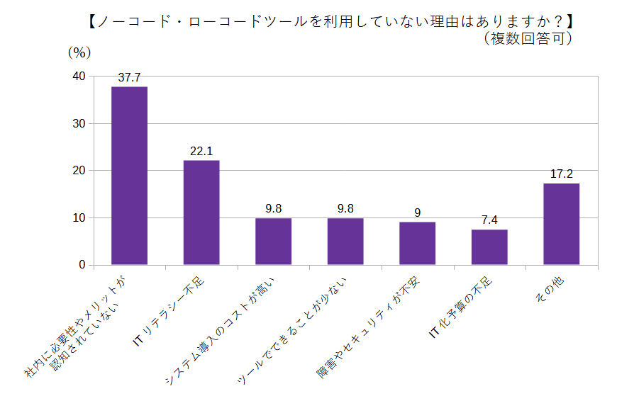 ノーコード・ローコードツールを利用していない理由はありますか?