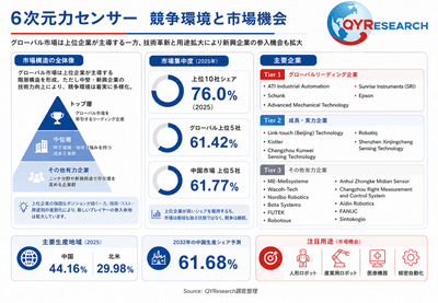 上記の図表／データは、QYResearchの最新レポート「2026～2032年のグローバル6次元力センサー調査レポート」から引用されている。ランキングは2025年のデータに基づいている。現在の最新データは、当社の最新調査データに基づいている。