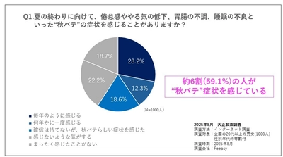  “夏の疲れ”が尾を引く「秋バテ」に要注意！ 秋バテの症状と、予防のための栄養と生活習慣