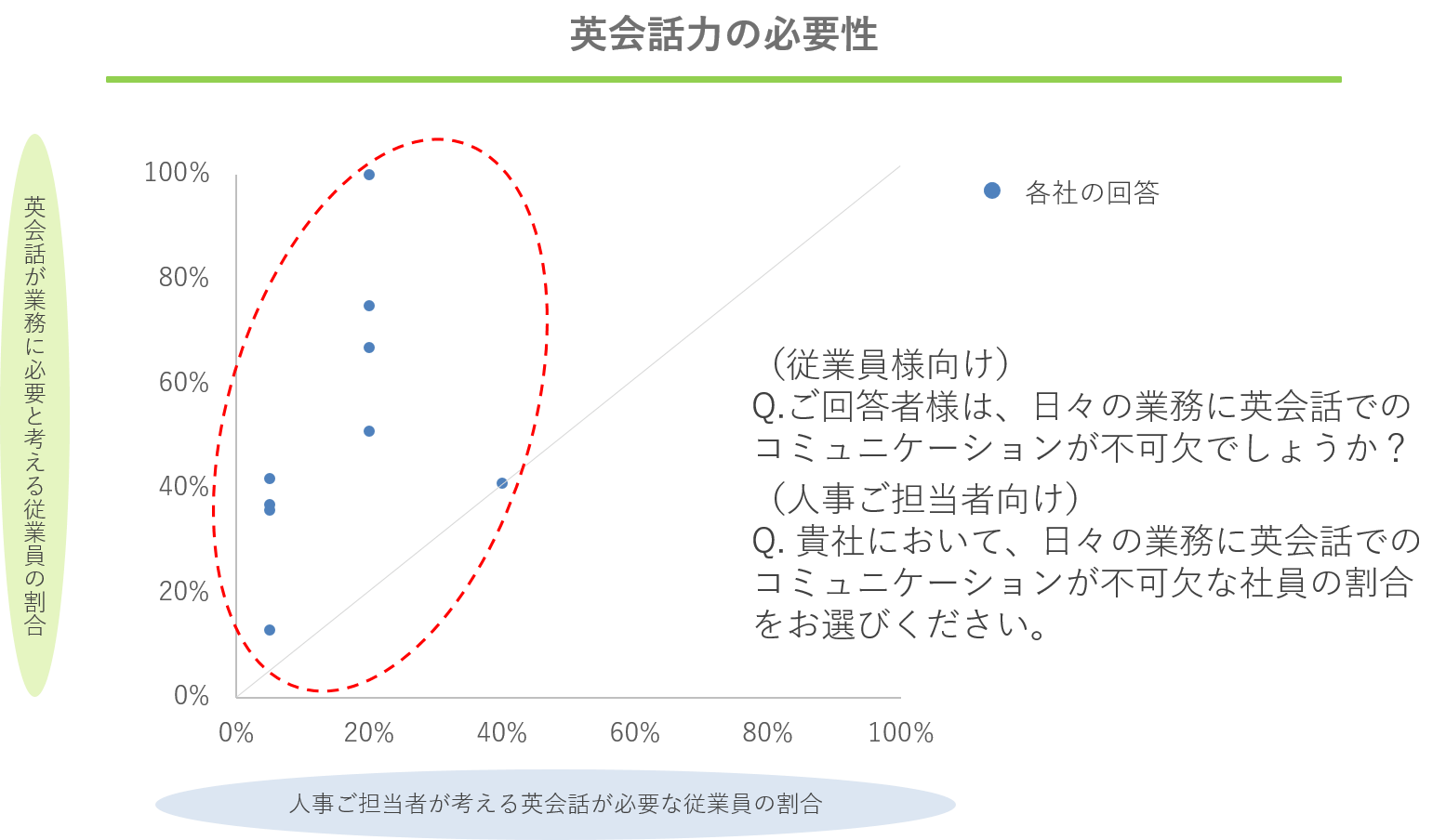 人事ご担当者と従業員それぞれが考える英会話力の必要性