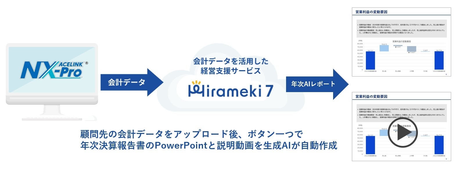 「Hirameki 7」の『経営分析プラス』に新機能を追加、生成AIが年次決算書から説明動画を自動生成する『AI年次レポート動画版』を搭載