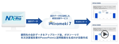 「Hirameki 7」の『経営分析プラス』に新機能を追加、生成AIが年次決算書から説明動画を自動生成する『AI年次レポート動画版』を搭載