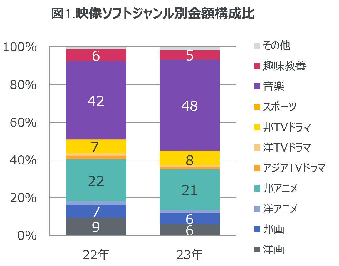 音楽ストリーミング配信の総再生回数は前年の14%伸長 ー 2023年 映像ソフト・音楽ストリーミング配信市場動向 ー