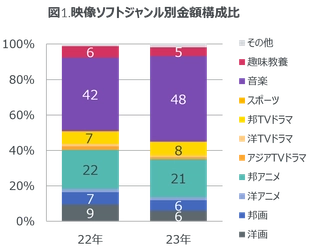 音楽ストリーミング配信の総再生回数は前年の14％伸長 ー 2023年　映像ソフト・音楽ストリーミング配信市場動向 ー
