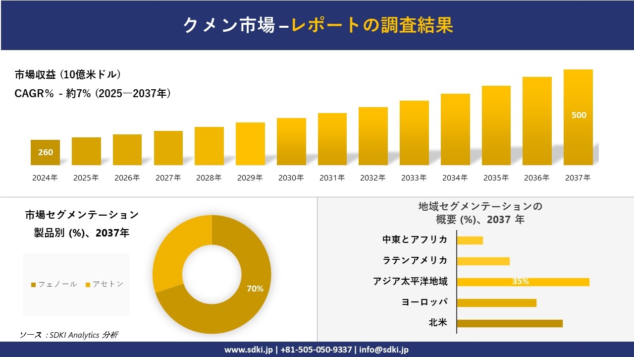 クメン市場の発展、傾向、需要、成長分析および予測2025-2037年