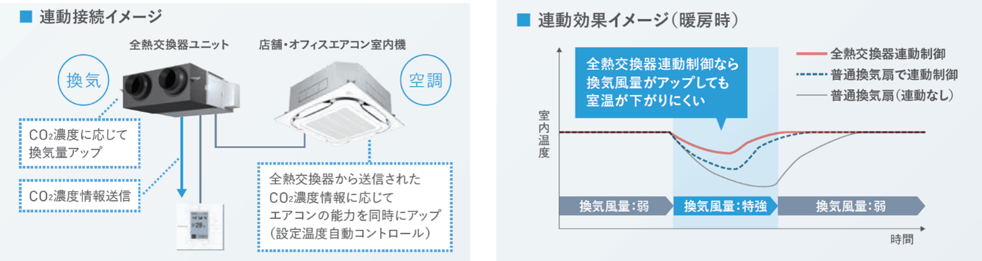 <換気・空調連動機能>