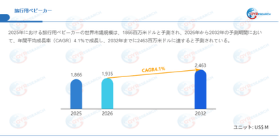 上記データはQYResearchのレポートに基づいています：「旅行用ベビーカー―グローバル市場シェアとランキング、全体の売上と需要予測、2026～2032」。Email：japan@qyresearch.com