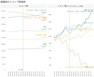 コロナ禍で増えた業種・減った業種は？ 全国ショッピングセンターの業種別ショップ数データを発表　 ～出店・退店データからトレンドを分析できる クラウドサービス「SC FORCE」～