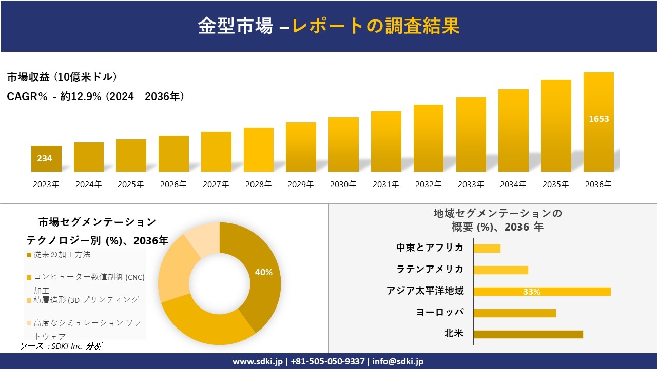 金型市場の発展、傾向、需要、成長分析および予測2024ー2036年