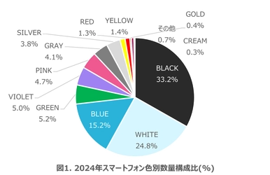 ブルーやピンクが前年より人気のカラーに -数字でみるスマートフォンのカラー分析-