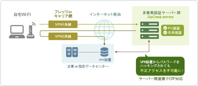 JinCreek for VPN+のフロー図
