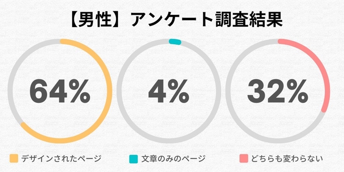 男性全体のアンケート調査結果