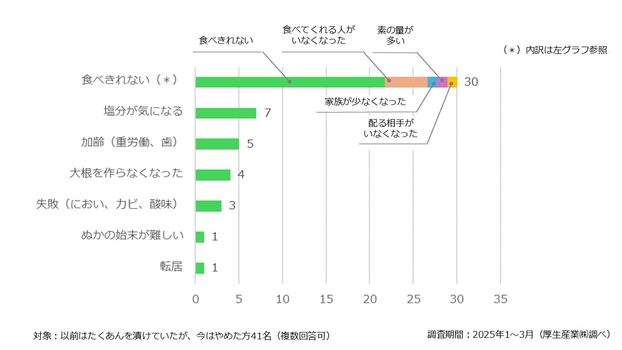 「たくあんの手作りをやめた理由」調査結果
