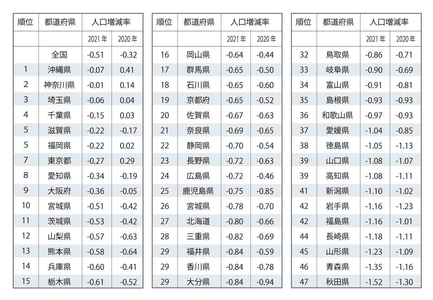 人口推計(2021年(令和3年)10月1日現在):統計局ホームページ/人口推計/人口推計(2021年(令和3年)10月1日現在)‐全国:年齢(各歳)、男女別人口 ・ 都道府県:年齢(5歳階級)、男女別人口‐ (stat.go.jp) より作成