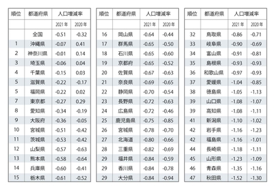 人口推計（2021年（令和3年）10月1日現在）：統計局ホームページ/人口推計/人口推計（2021年（令和3年）10月1日現在）‐全国：年齢（各歳）、男女別人口 ・ 都道府県：年齢（5歳階級）、男女別人口‐ (stat.go.jp) より作成
