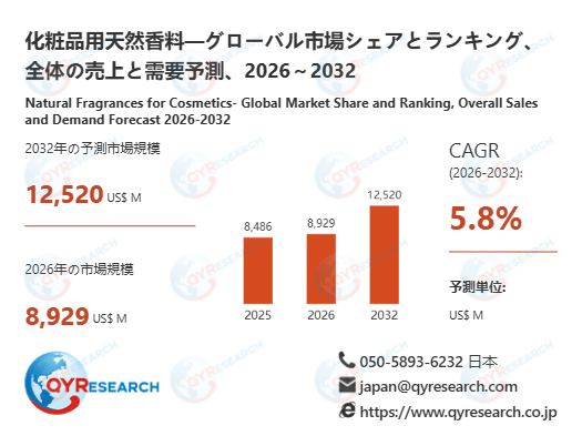 2032年、化粧品用天然香料市場は12520百万米ドル規模へ｜2026-2032年CAGR 5.8%予測
