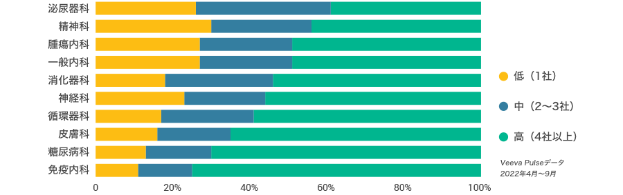 米国の医療従事者の選択性(30日間の平均)