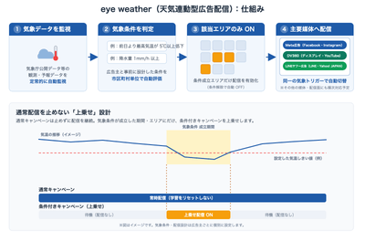 図1：eye weather の仕組み（気象データの監視から3媒体への自動切替までの流れ）