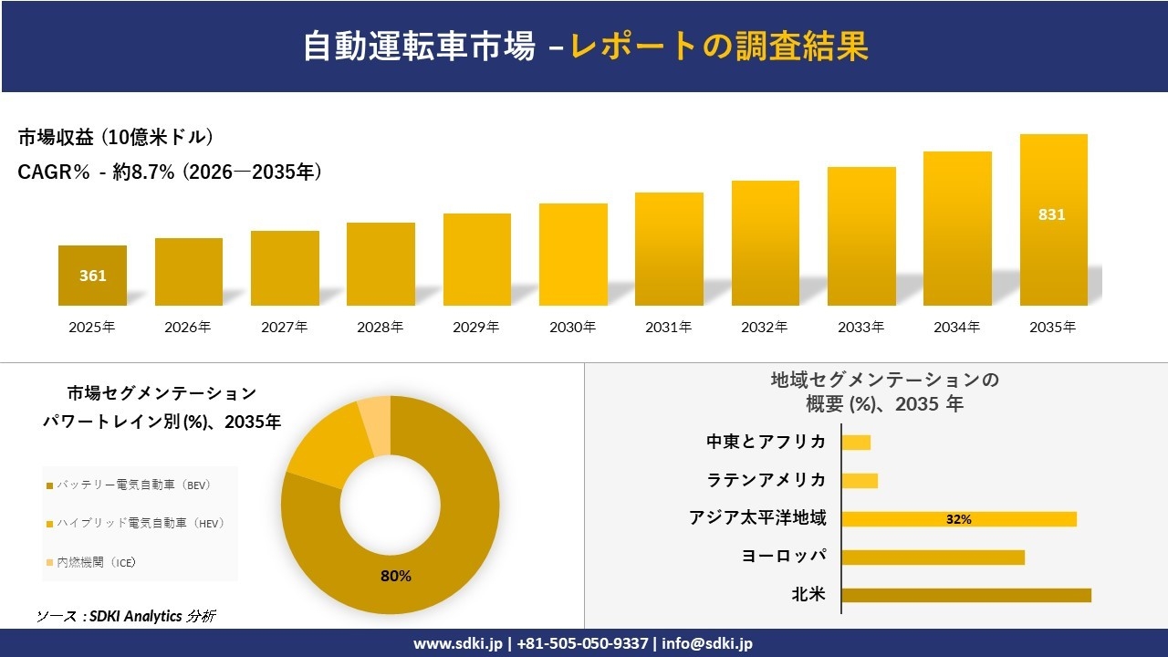 自動運転車市場の発展、傾向、需要、成長分析および予測2026－2035年