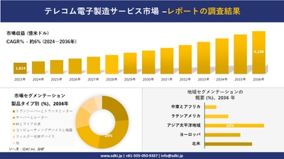 世界の電気通信電子製造サービス産業概要