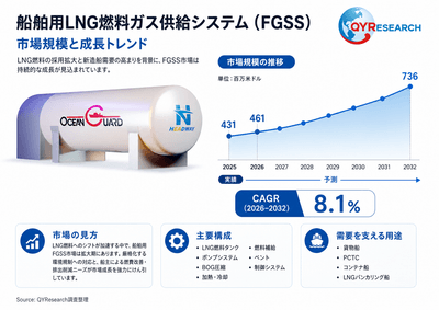 上記の図表／データは、QYResearchの最新レポート「2026～2032年のグローバル船舶用LNG燃料ガス供給システム（FGSS）市場調査レポート」から引用されている。Email: japan@qyresearch.com；