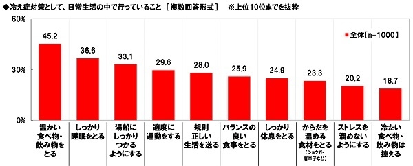 冷え症対策として、日常生活の中で行っていること