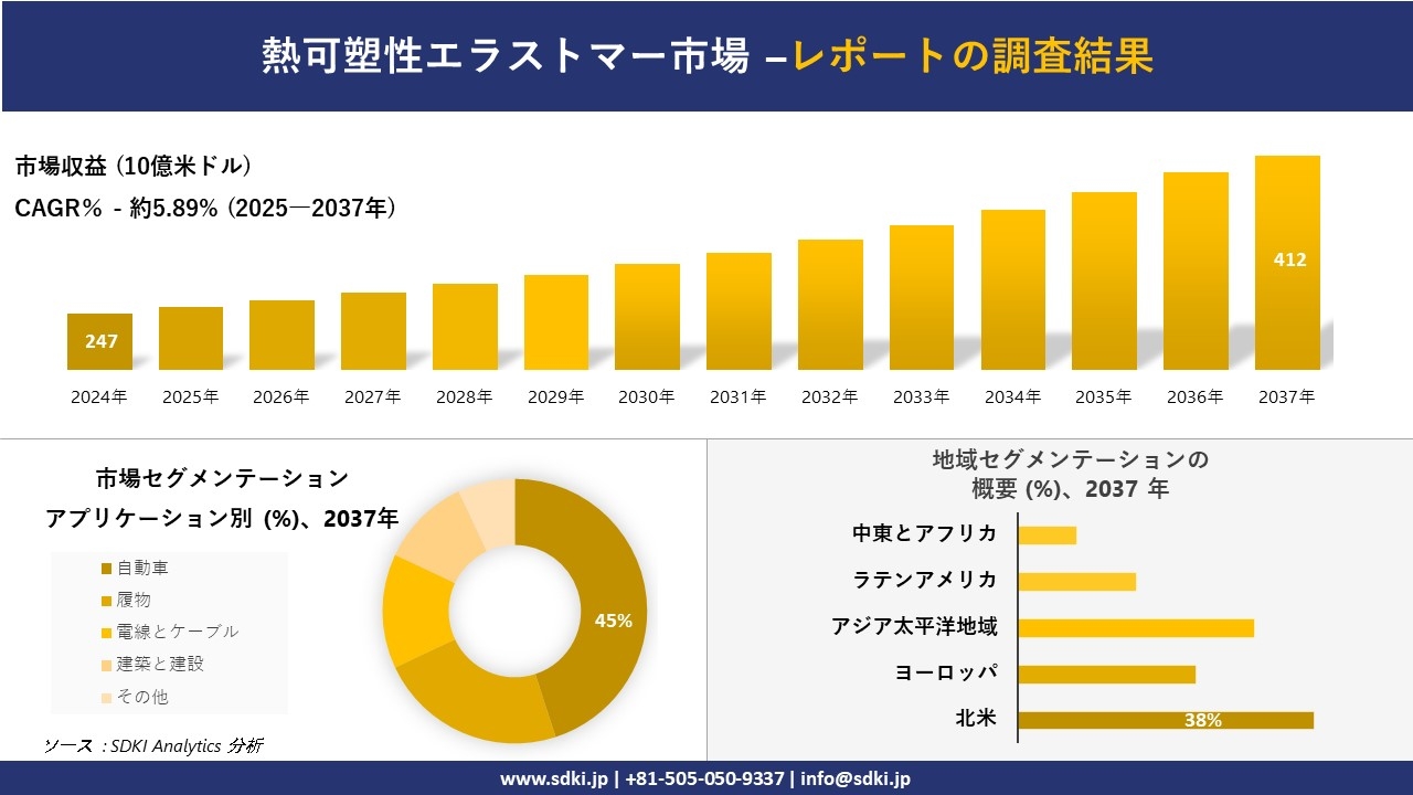 熱可塑性エラストマー市場の発展、傾向、需要、成長分析および予測2025-2037年