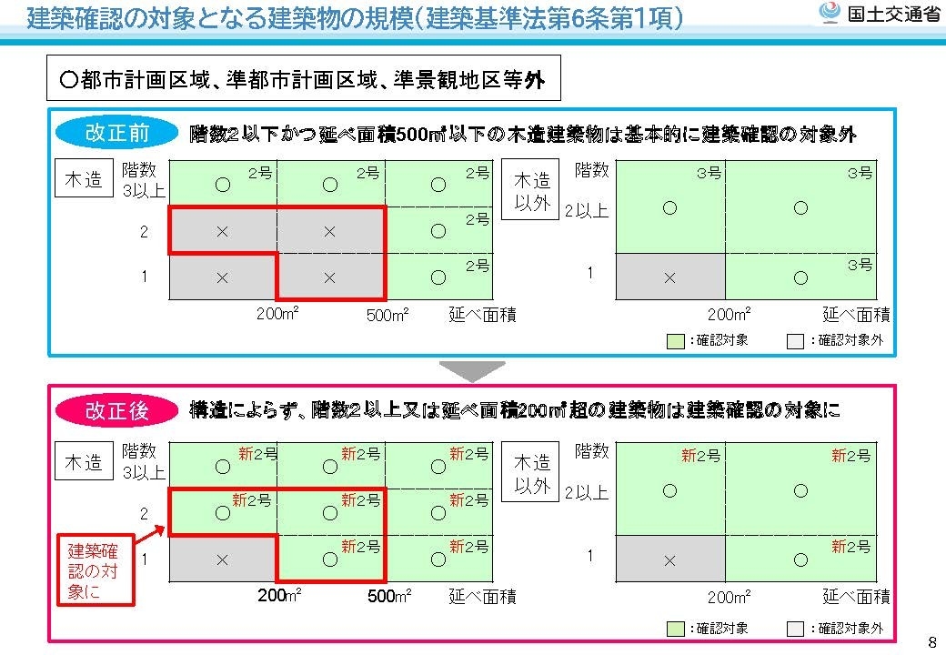 都市計画区域、準都市計画区域、準景観地区等外
